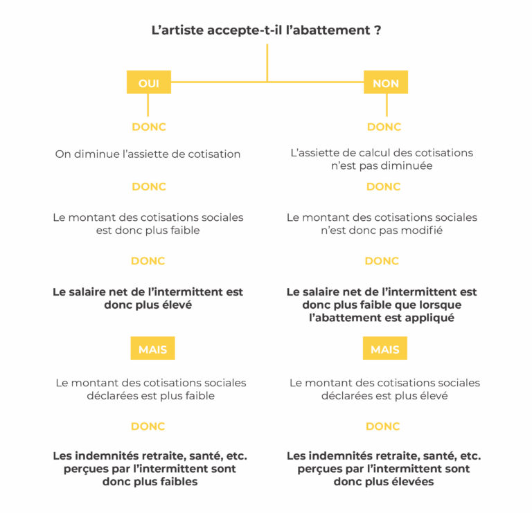 Schéma expliquant les conséquences de l’acceptation ou du refus de l’abattement